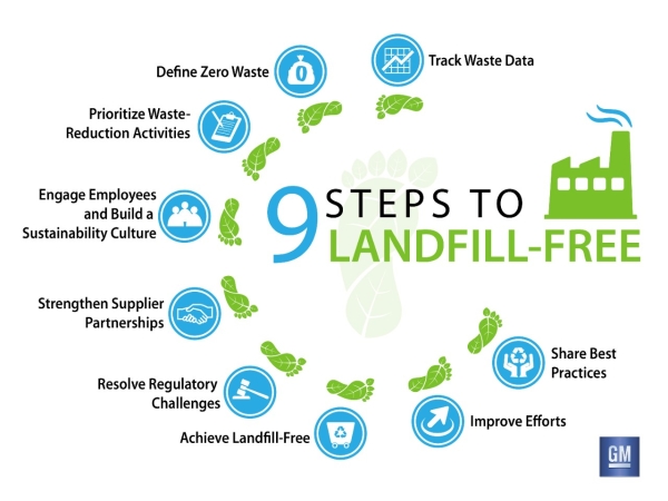 Nine Website Metrics For Zero Landfill Waste Part 1 Of 2