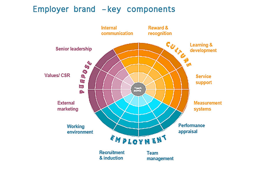 Employer branding. The Employer brand. Employer Брендинг это. Атрибуты HR бренда. HR-брендинга.