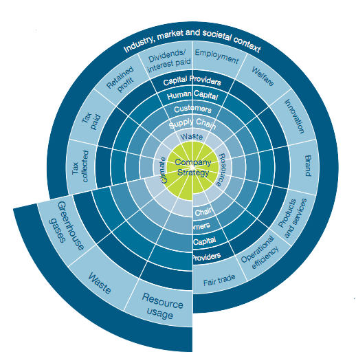 A4S framework infographic - Corporate Eye