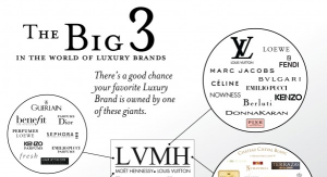 What luxury brands does LVMH own? 