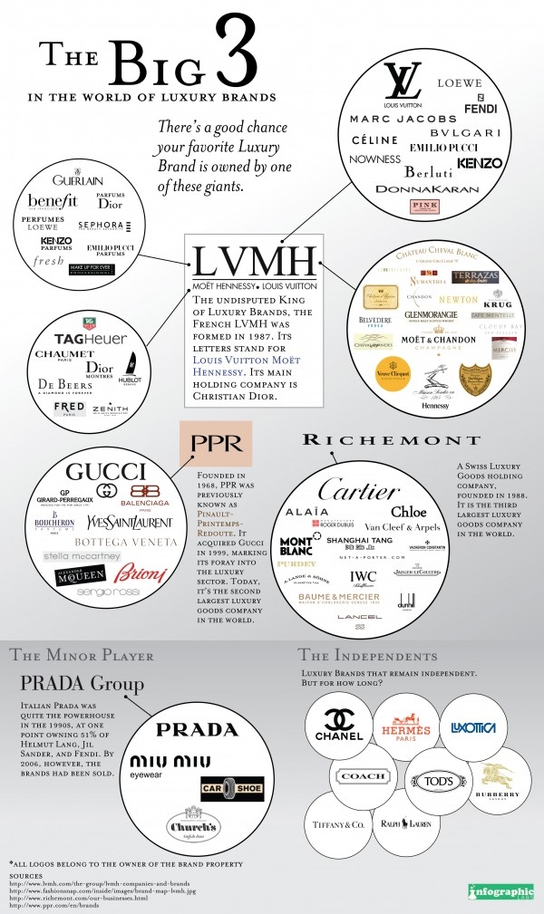 The biggest luxury conglomerates in the world
