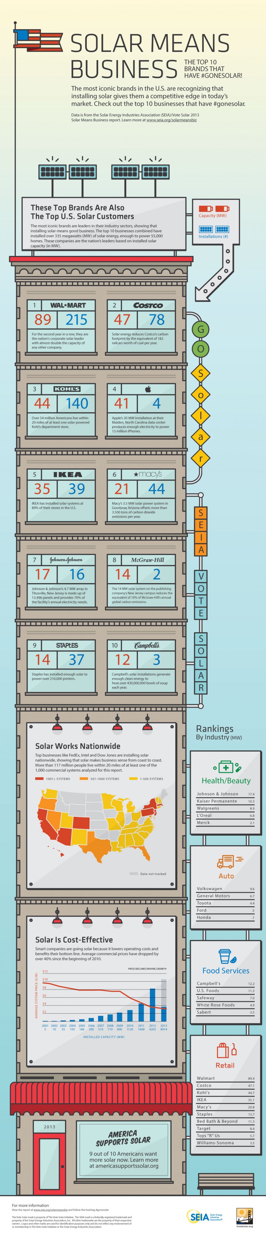 Walmart Leads List of the Top 25 Solar Brands in the United States ...